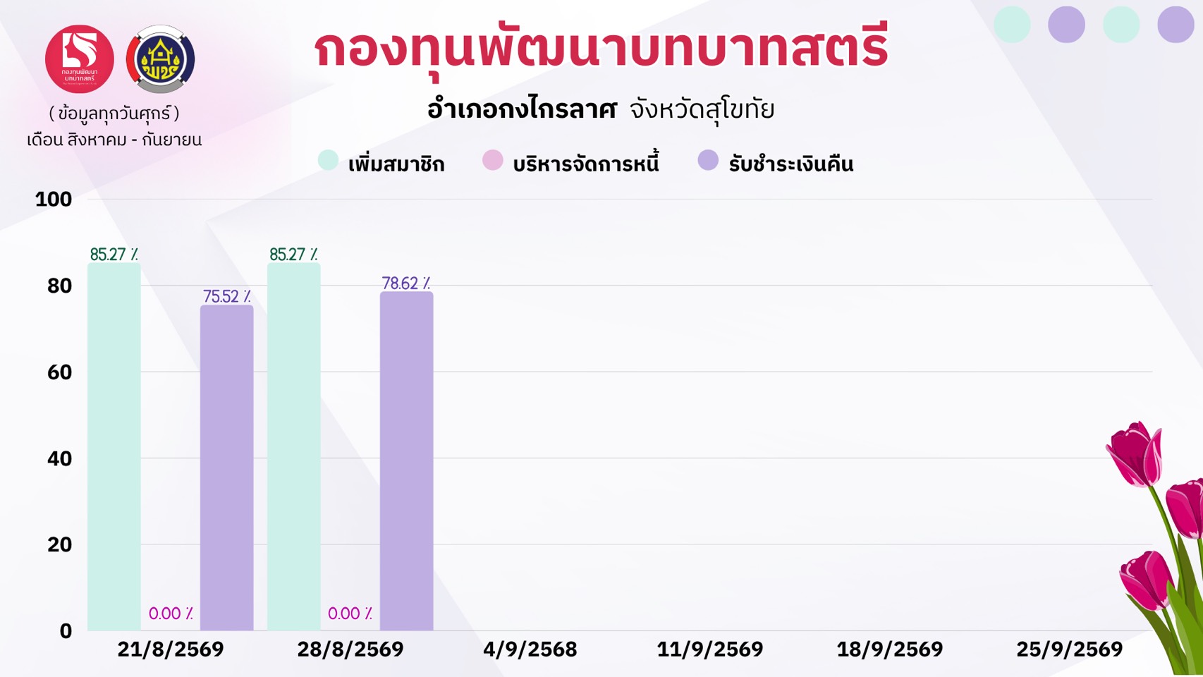 ขับเคลื่อนประเด็นเน้นย้ำ 5+1 กรมการพัฒนาชุมชน ประเด็นที่ 5: การบริหารจัดการกองทุนพัฒนาบทบาทสตรีให้มีประสิทธิภาพ